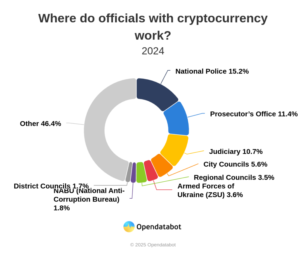 Donut chart showing the distribution of Ukrainian officials with cryptocurrency by sector in 2024 - The Coinomist