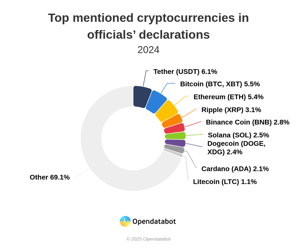 Donut chart showing the most frequently declared cryptocurrencies by Ukrainian officials in 2024 – The Coinomist