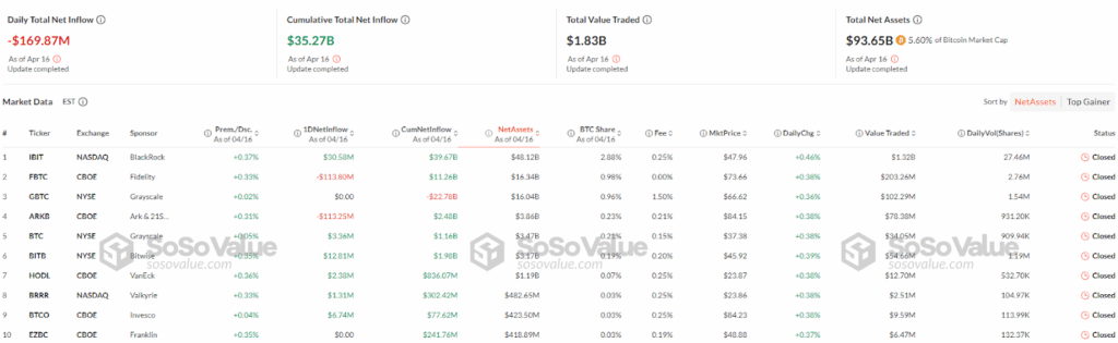 Bitcoin ETF outflows for April 17, 2025 — The Coinomist.