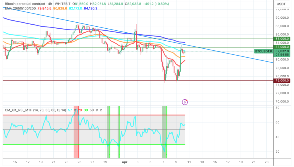 Bitcoin technical analysis chart showing trend signals - The Coinomist