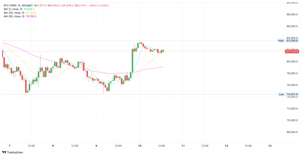 Bitcoin price chart on WhiteBIT - The Coinomist