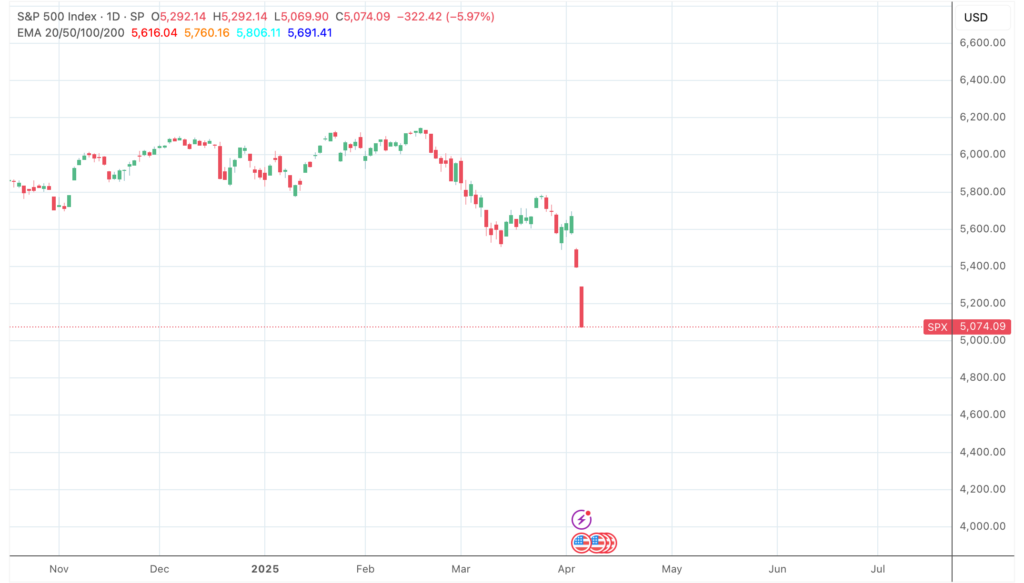 S&P 500 performance chart. - The Coinomist