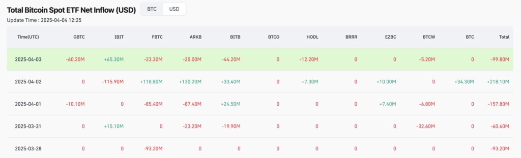 Net inflows across American spot Bitcoin ETFs