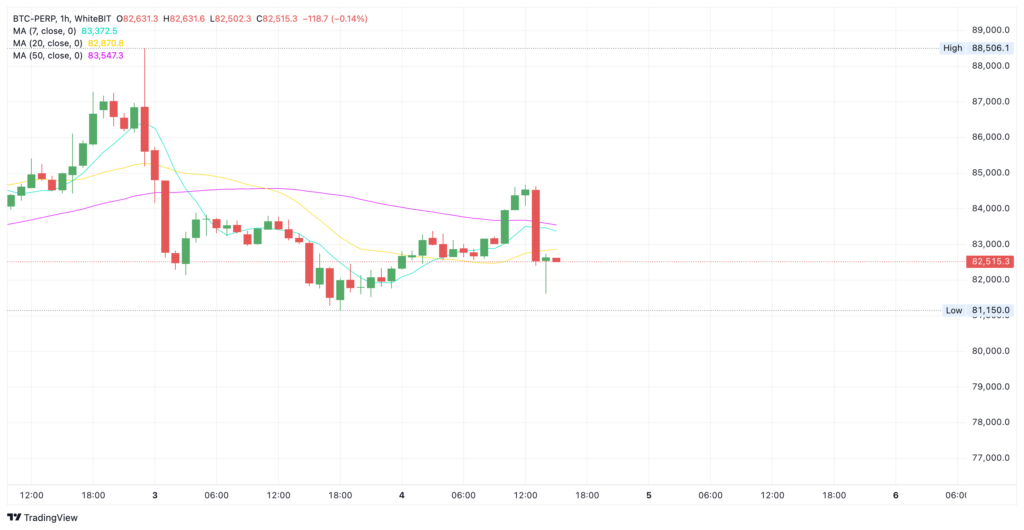 Bitcoin price as listed on WhiteBIT