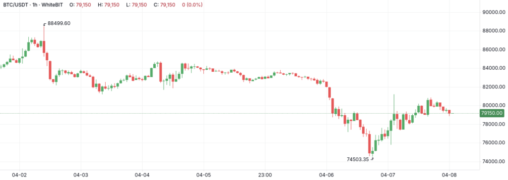 BTC/USDT 1h WhiteBIT - The Coinomist