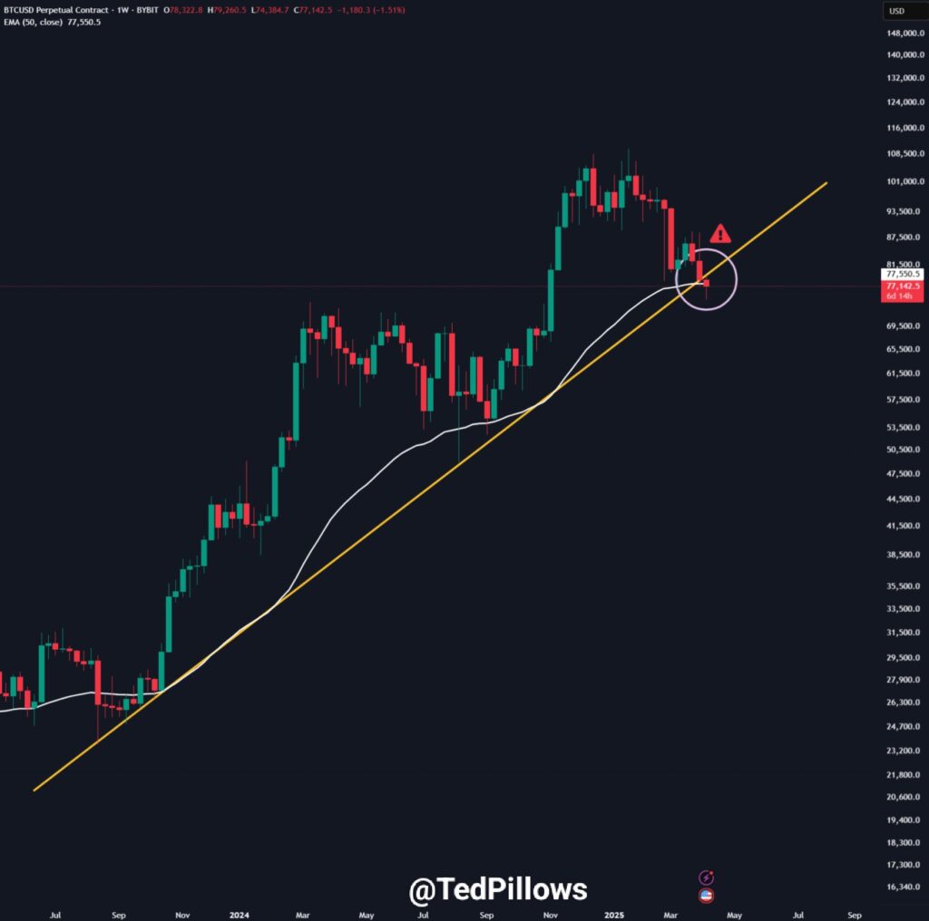 BTC chart showing Pillous's support zones. The Coinomist