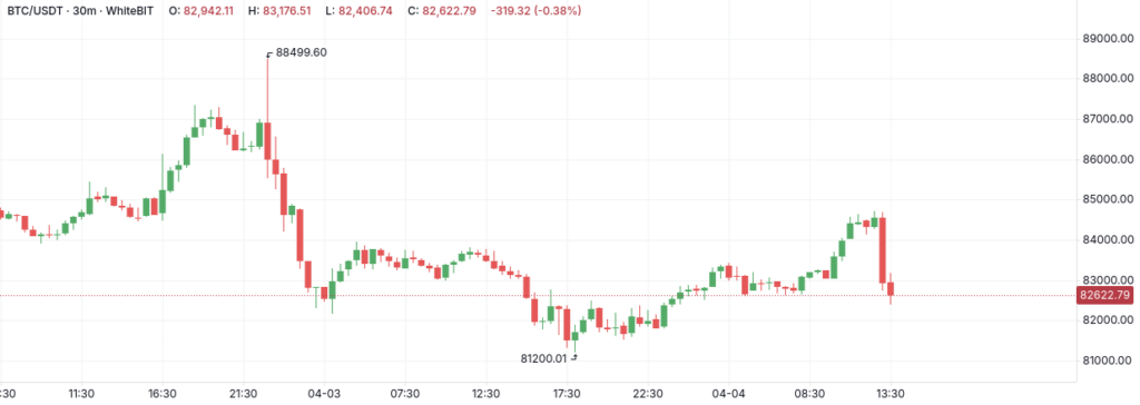 BTC/USDT 3-4 of April 30m WhiteBIT chart - The Coinomist