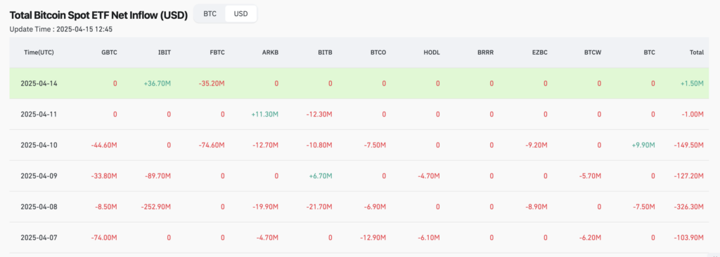 Net inflows into spot Bitcoin ETFs - The Coinomist