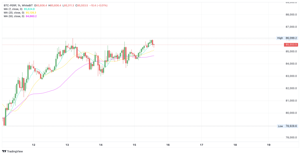 Bitcoin price chart on the WhiteBIT crypto exchange - The Coinomist
