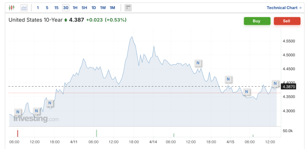 10-year U.S. Treasury bond yield chart - The Coinomist