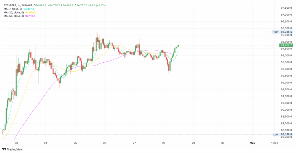 Bitcoin price chart on the WhiteBIT cryptocurrency exchange - The Coinomist
