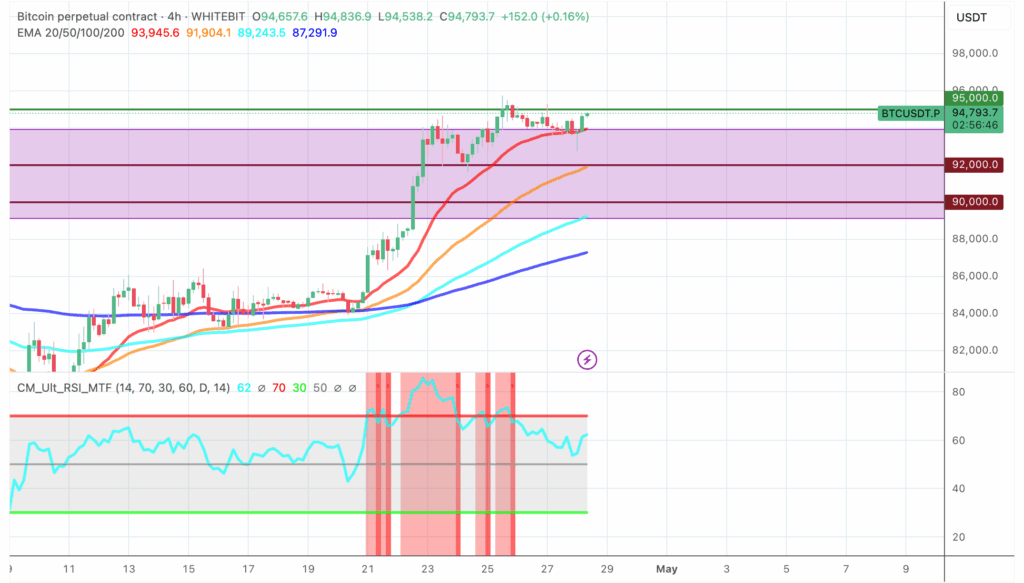 Bitcoin technical analysis chart - The Coinomist