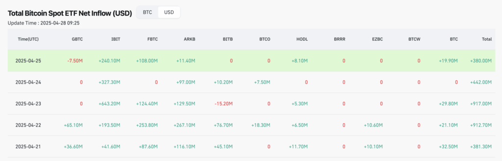 Net inflows into U.S. spot Bitcoin ETFs - The Coinomist