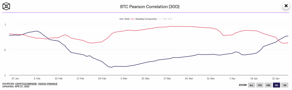 Graph Depicting BTC’s Correlation with Nasdaq and Gold - The Coinomist