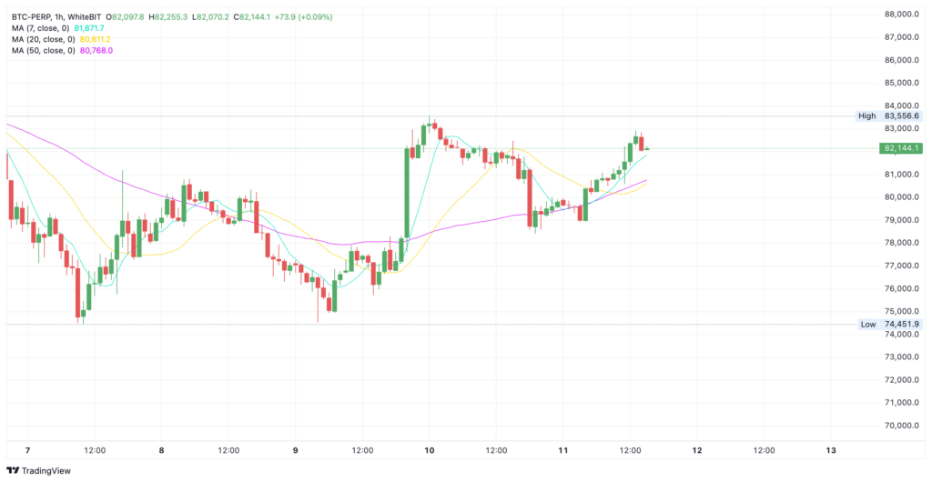 Bitcoin price chart on the WhiteBIT cryptocurrency exchange - The Coinomist