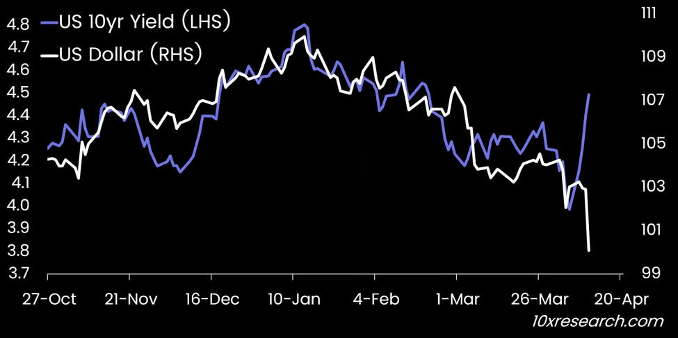 DXY index and bond yield chart - The Coinomist