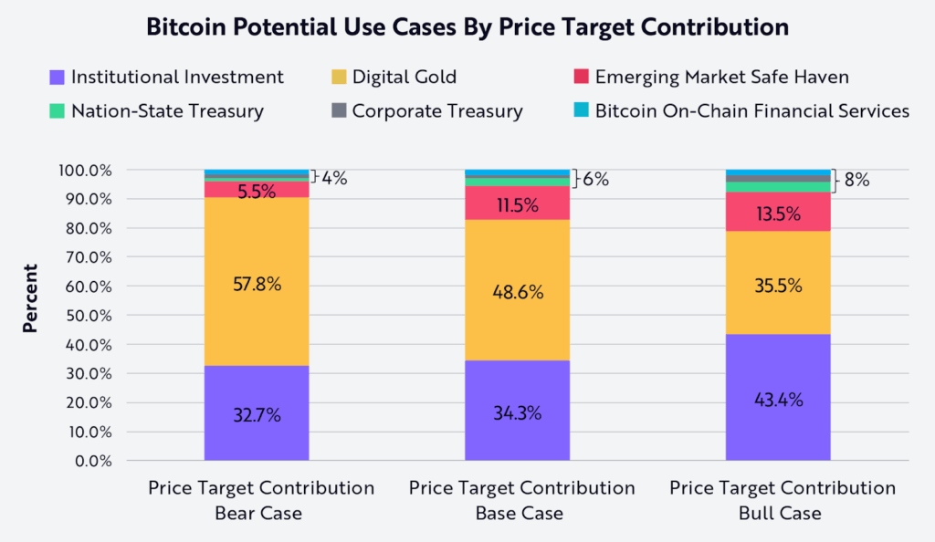 ARK Invest’s Bitcoin price outlook: bear, base, and bull cases — The Coinomist.