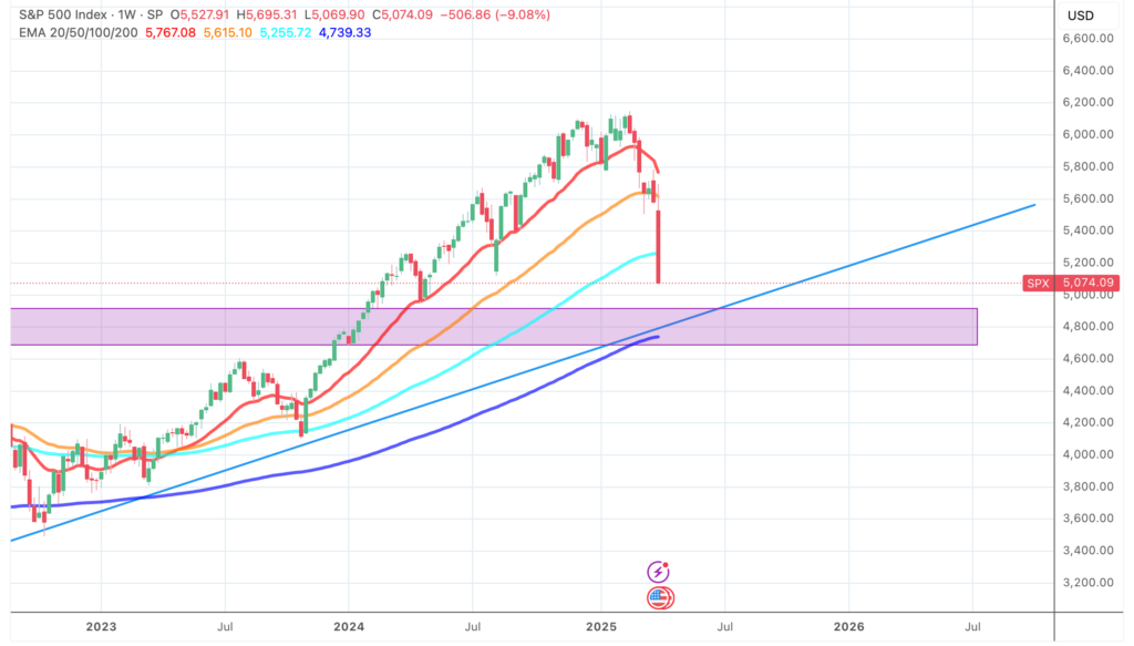S&P 500 performance chart - The Coinomist