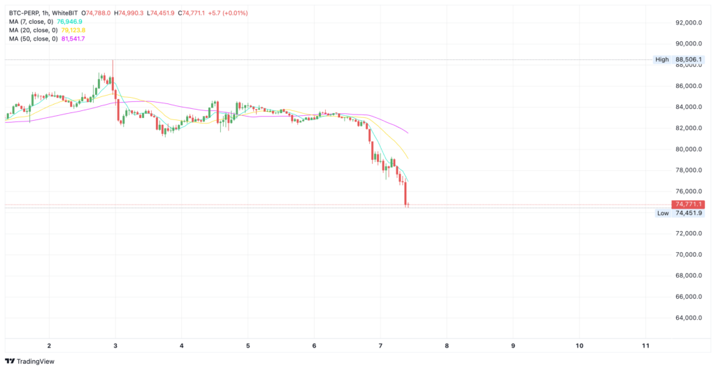 Bitcoin price chart at $75,000 on WhiteBIT.