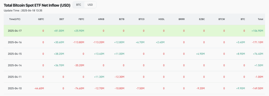 American Bitcoin ETF inflows - The Coinomist