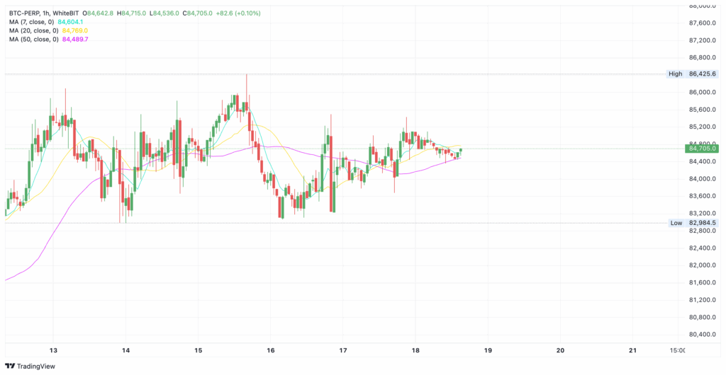 WhiteBIT BTC price chart - The Coinomist