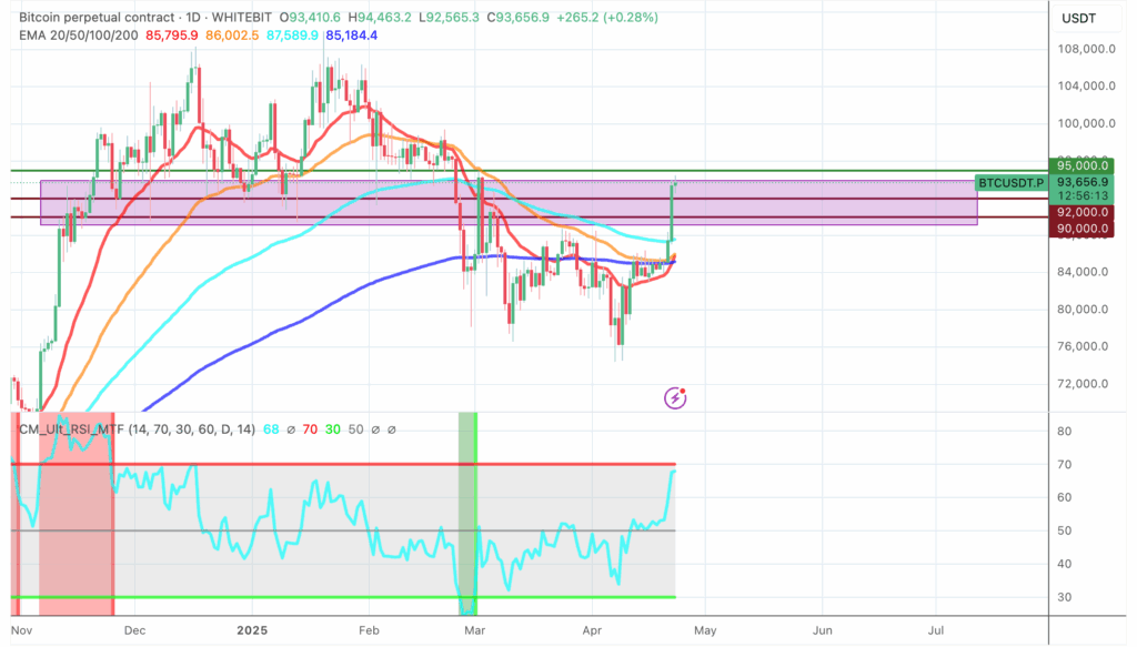 Bitcoin chart with indicators - The Coinomist