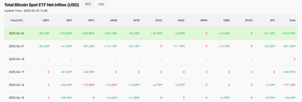 U.S. spot Bitcoin ETF inflows - The Coinomist