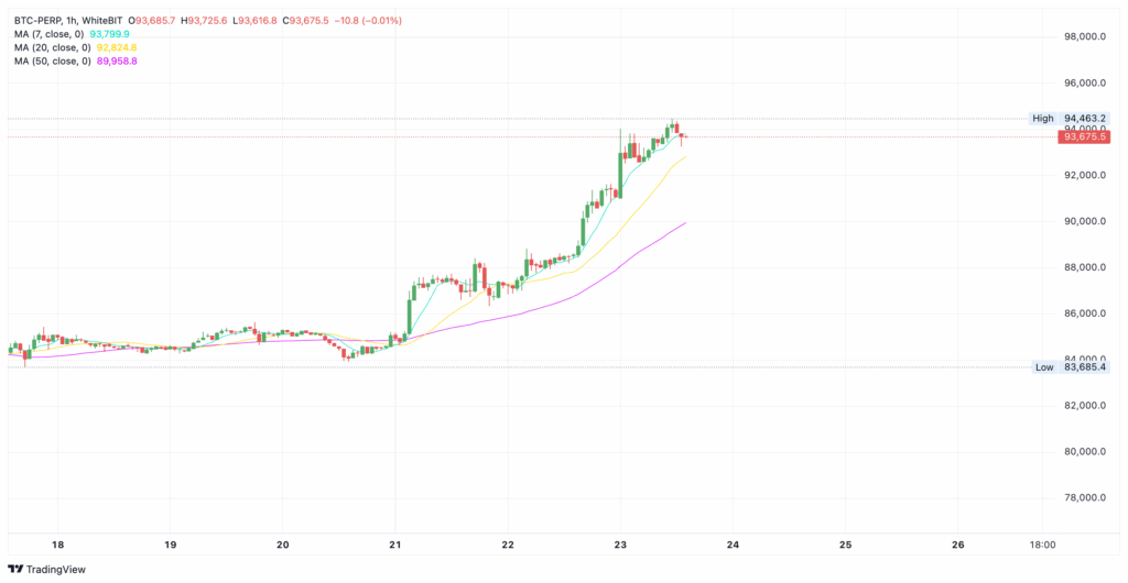 Bitcoin price history on WhiteBIT - The Coinomist
