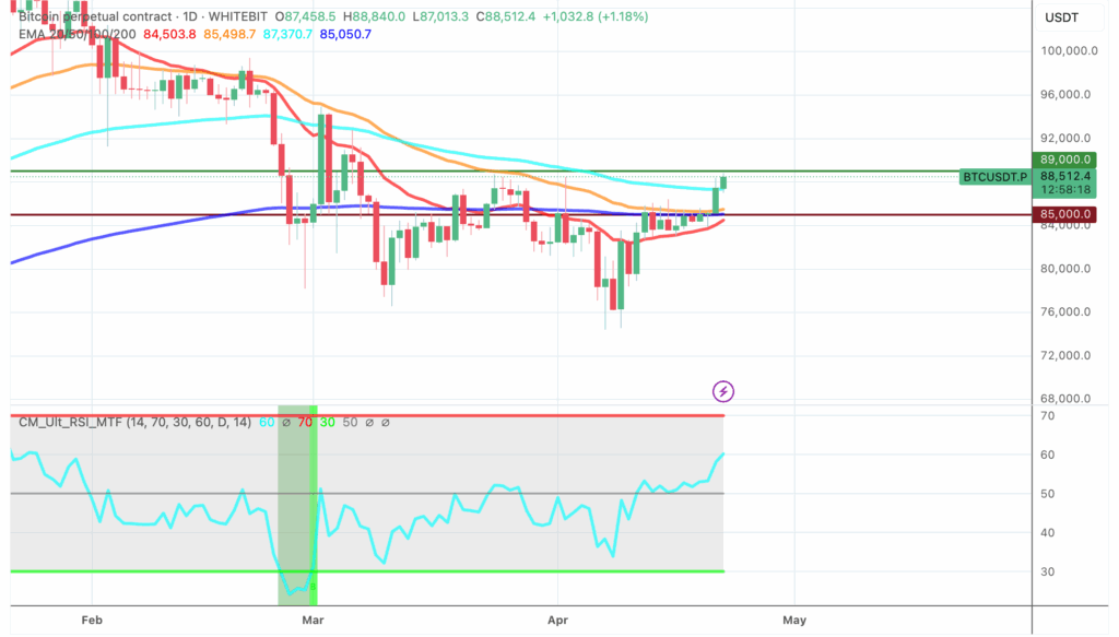 Technical BTC chart - The Coinomist