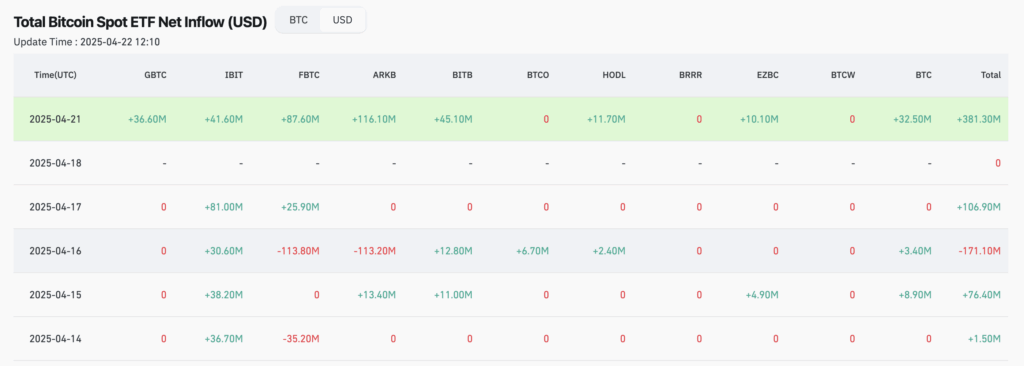 Institutional inflow trends into American spot BTC ETFs - The Coinomist