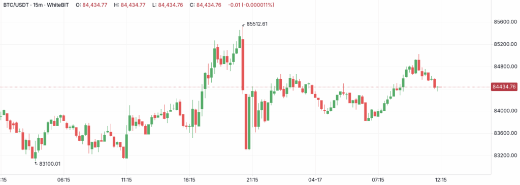 BTC-USDT 15m WhiteBIT chart - The Coinomist
