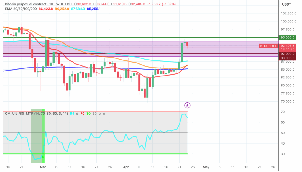 Bitcoin technical chart showing support/resistance zones and indicators - The Coinomist