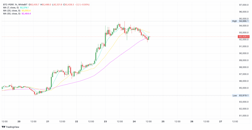 Bitcoin price graph on WhiteBIT - The Coinomist