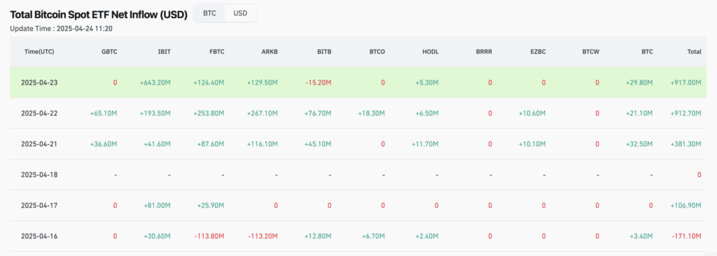 Net capital inflows into U.S. spot BTC ETFs - The Coinomist