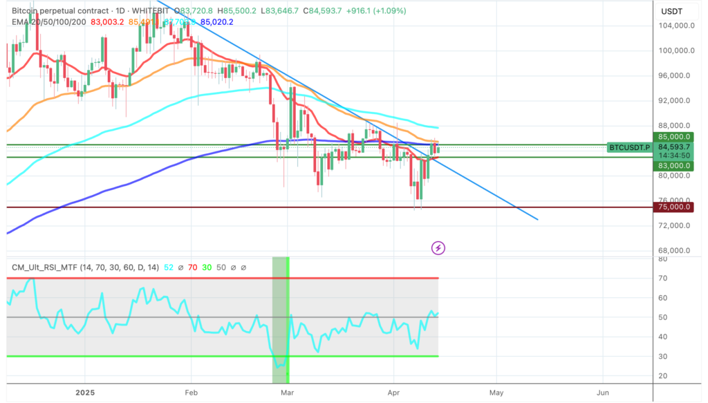 Bitcoin chart featuring technical signals - The Coinomist