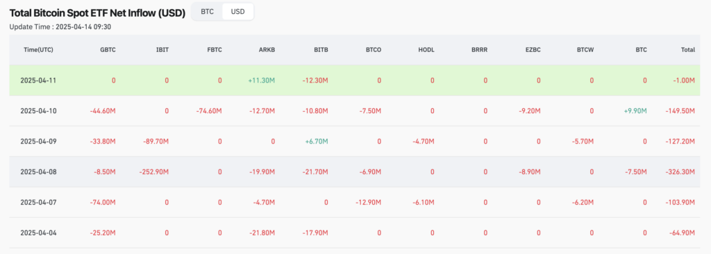 Net flows into U.S. spot Bitcoin ETFs - The Coinomist