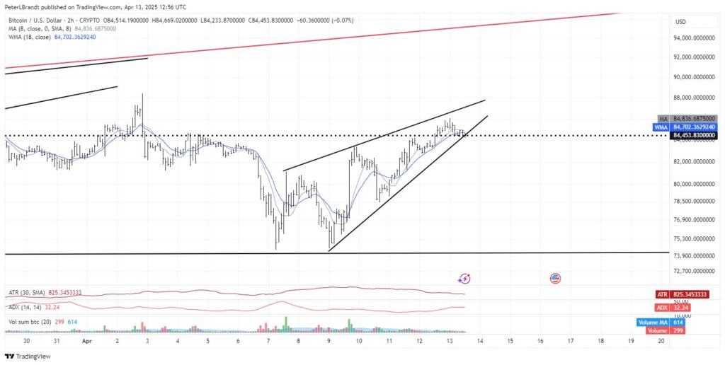 BTC technical chart with Brandt’s signature indicators - The Coinomist