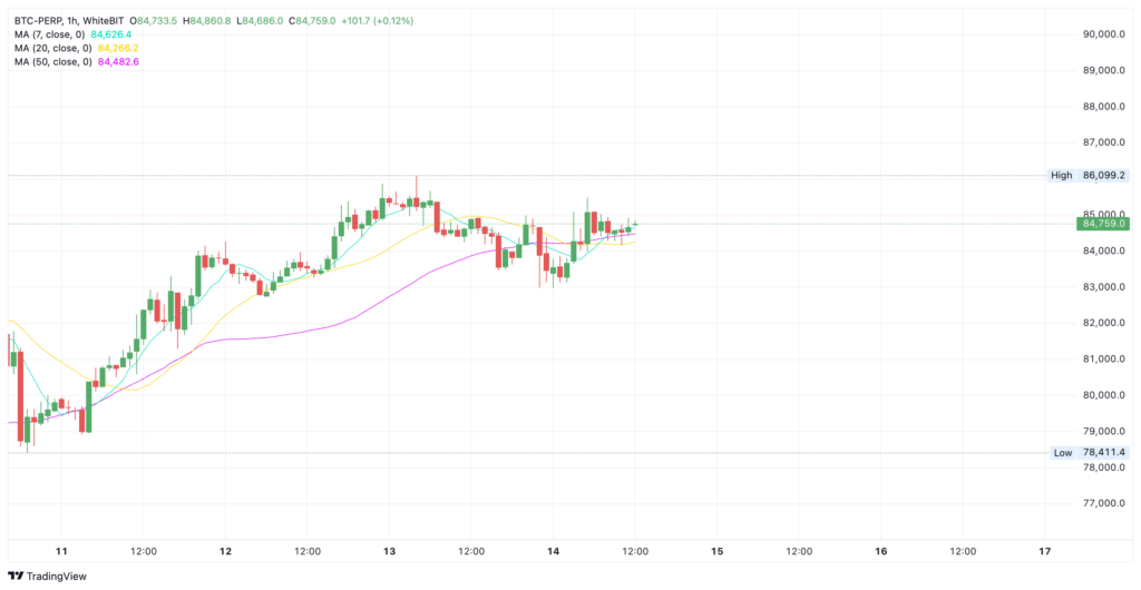 Live Bitcoin price chart from WhiteBIT - The Coinomist