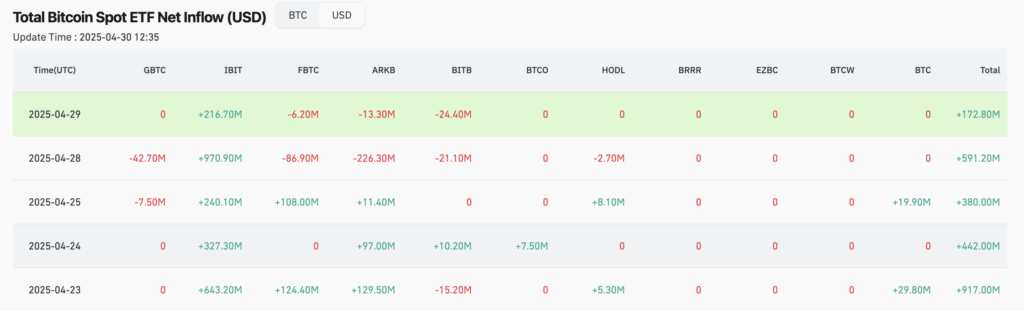 Bitcoin ETF net inflow breakdown - The Coinomist