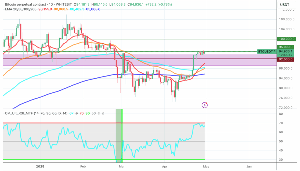Bitcoin price chart with technical overlays - The Coinomist