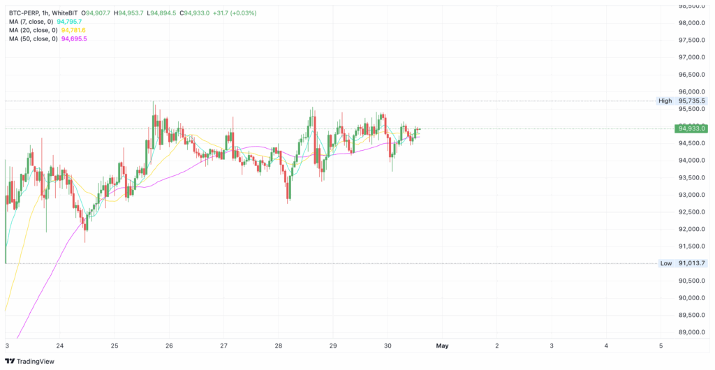 WhiteBIT Bitcoin price graph - The Coinomist