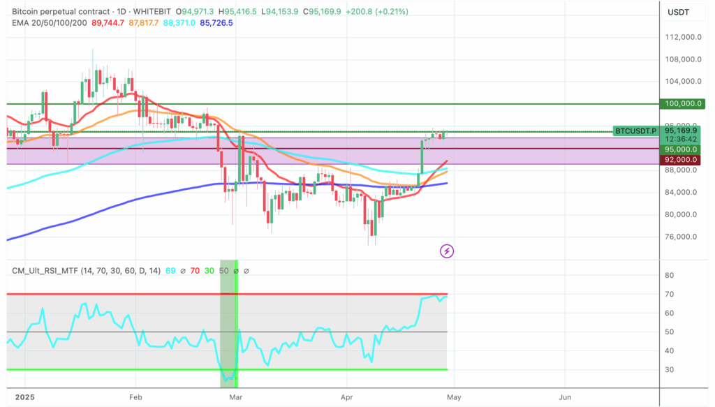 Technical BTC breakout levels - The Coinomist