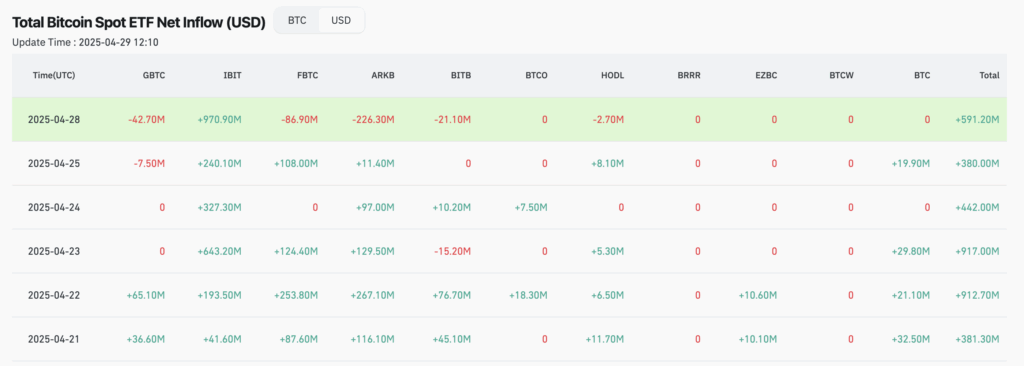 Net inflows into U.S.-listed spot Bitcoin ETFs - The Coinomist