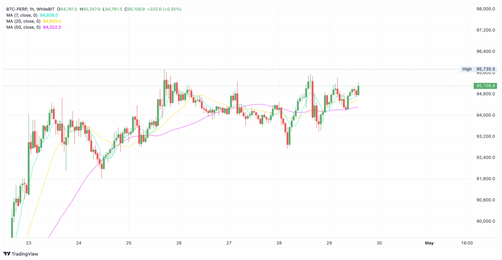 WhiteBIT Bitcoin price chart - The Coinomist