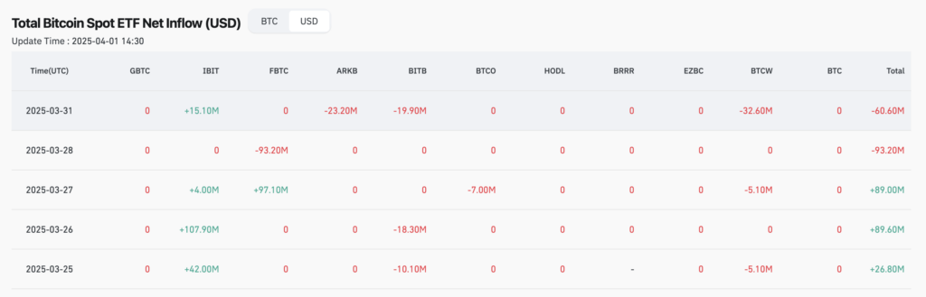 Net inflow/outflow chart for spot BTC ETFs - The Coinomist