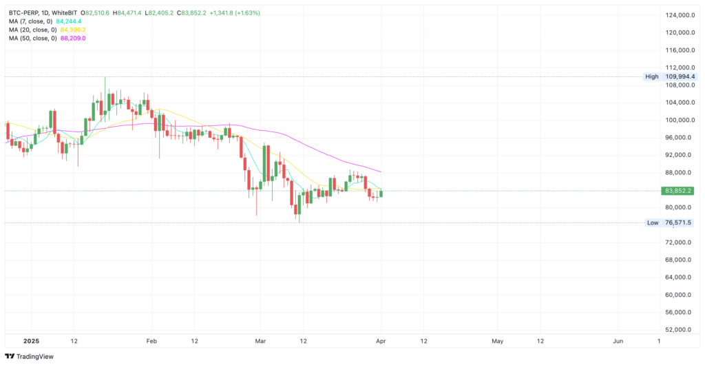 Bitcoin price on WhiteBIT crypto exchange interface - The Coinomist