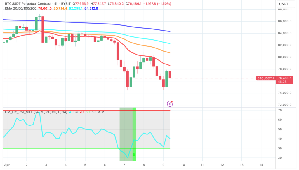 Bitcoin chart with technical indicators