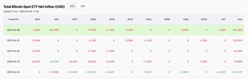 U.S. Bitcoin ETF net flows, April 2025