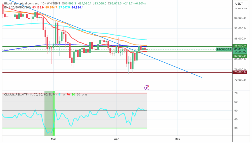 Bitcoin chart with technical levels - The Coinomist