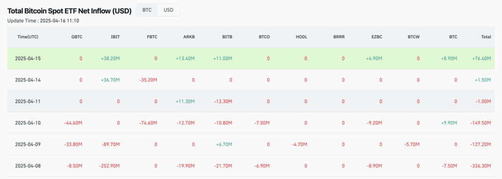 Net inflows into U.S. spot Bitcoin ETFs - The Coinomist
